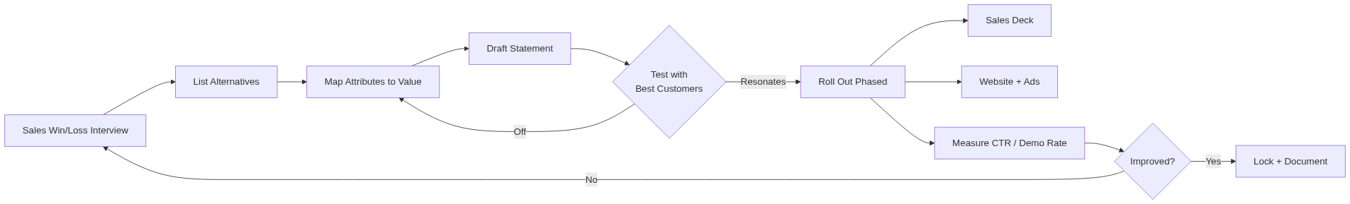 Positioning Statement สำหรับ B2B — April Dunford Framework 2026 — แผนภาพที่ 2