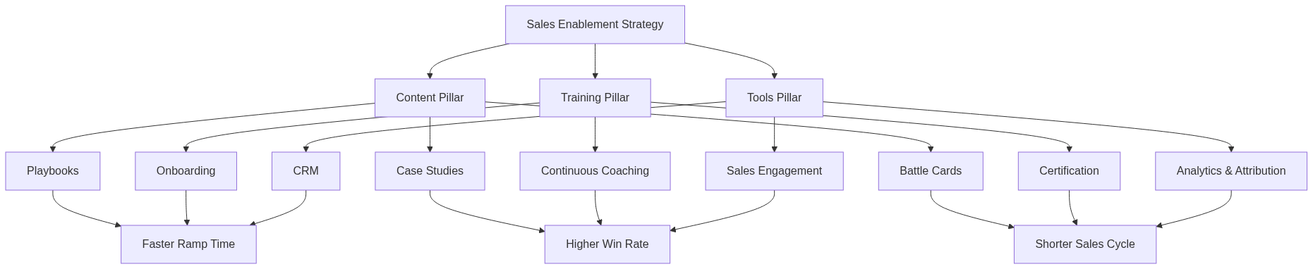 Sales Enablement คืออะไร — Content + Training + Tools ปี 2026 — แผนภาพที่ 1
