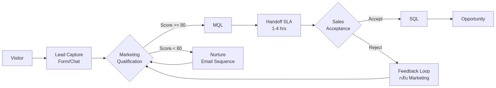 Sales Marketing Handoff: SLA + Workflow B2B ปี 2026 — แผนภาพที่ 1