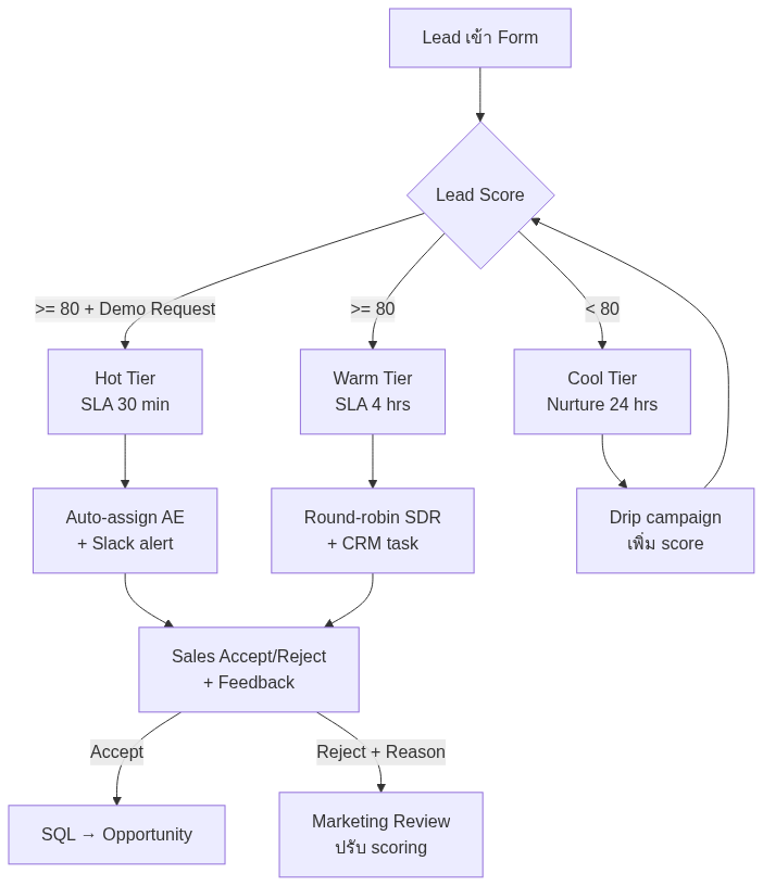 Sales Marketing Handoff: SLA + Workflow B2B ปี 2026 — แผนภาพที่ 2