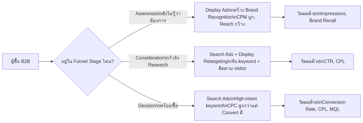 Search Ads vs Display Ads — เลือกอันไหนตามจุดประสงค์ คู่มือ B2B ไทย 2026 — แผนภาพที่ 1