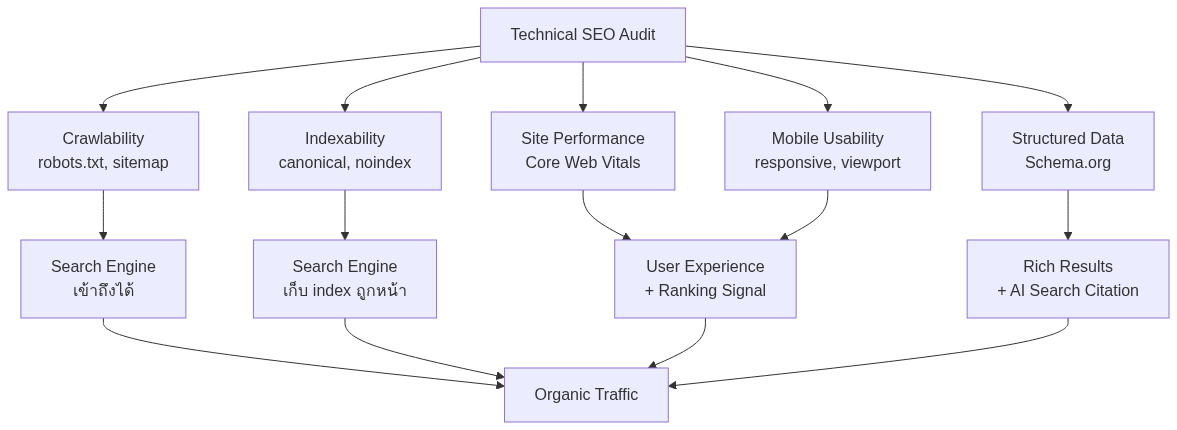 Technical SEO Audit — ตรวจ Core Web Vitals + Crawlability ปี 2026 — แผนภาพที่ 1