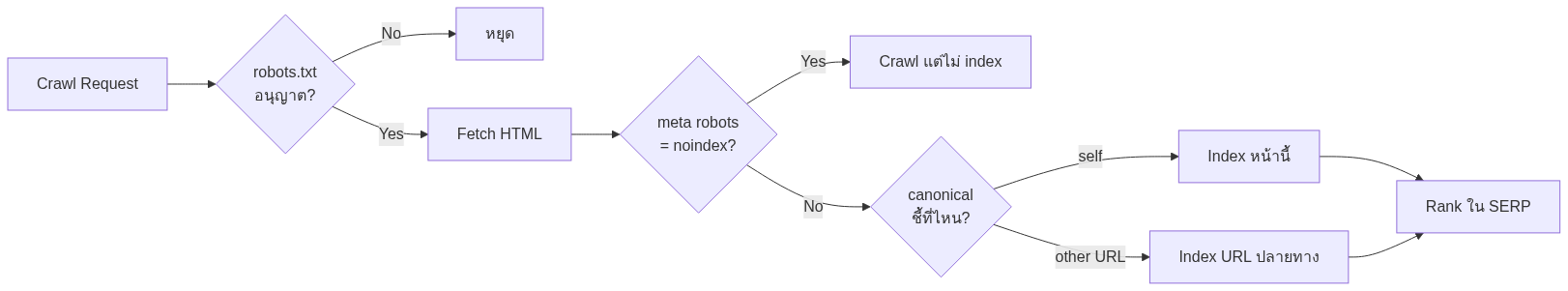 Technical SEO Audit — ตรวจ Core Web Vitals + Crawlability ปี 2026 — แผนภาพที่ 2