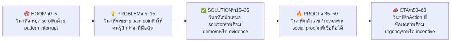 Diagram 2: 🎯 HOOK\n0–5 วินาที\nหยุด scroll\nด้วย pattern interrupt
