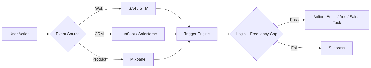 Trigger Marketing เริ่มยังไงให้ไม่ Spam — คู่มือ B2B 2026 — แผนภาพที่ 1