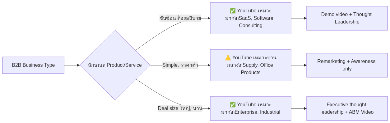 YouTube Ads B2B ทำได้จริงไหม — คู่มือและ Strategy ปี 2026 — แผนภาพที่ 1