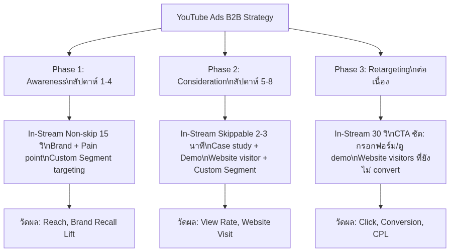 YouTube Ads B2B ทำได้จริงไหม — คู่มือและ Strategy ปี 2026 — แผนภาพที่ 2