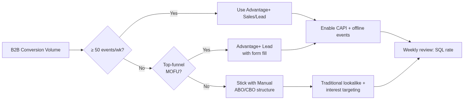 Advantage+ Campaign คืออะไร — คู่มือ B2B Thailand ปี 2026 — แผนภาพที่ 2