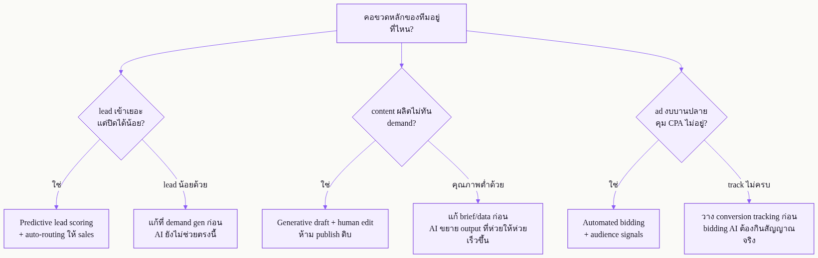 AI in Marketing B2B ไทย: เริ่มตรงไหนให้คุ้มปี 2026 — แผนภาพที่ 1