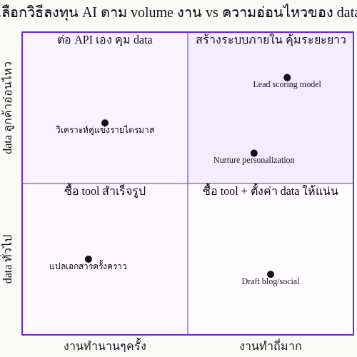 AI in Marketing B2B ไทย: เริ่มตรงไหนให้คุ้มปี 2026 — แผนภาพที่ 2