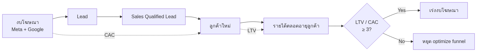CAC LTV คือ ตัวเลขที่ B2B ต้องรู้ก่อนยิงแอด 2026 — แผนภาพที่ 1