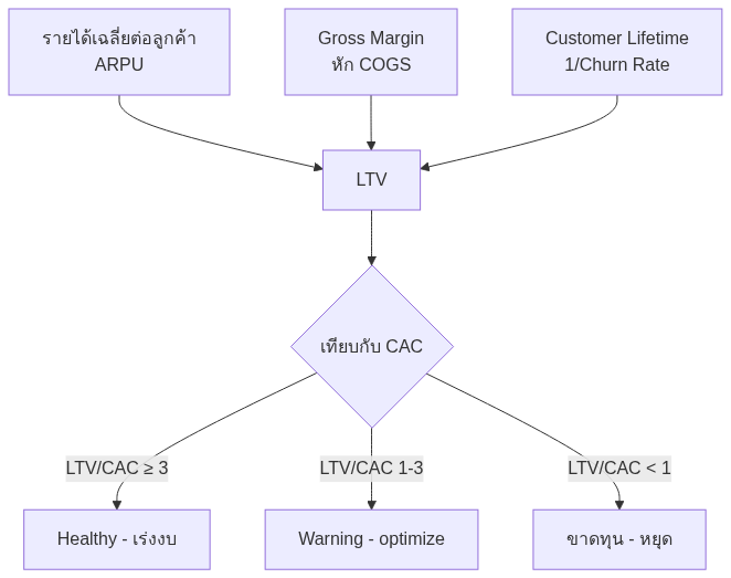 CAC LTV คือ ตัวเลขที่ B2B ต้องรู้ก่อนยิงแอด 2026 — แผนภาพที่ 2