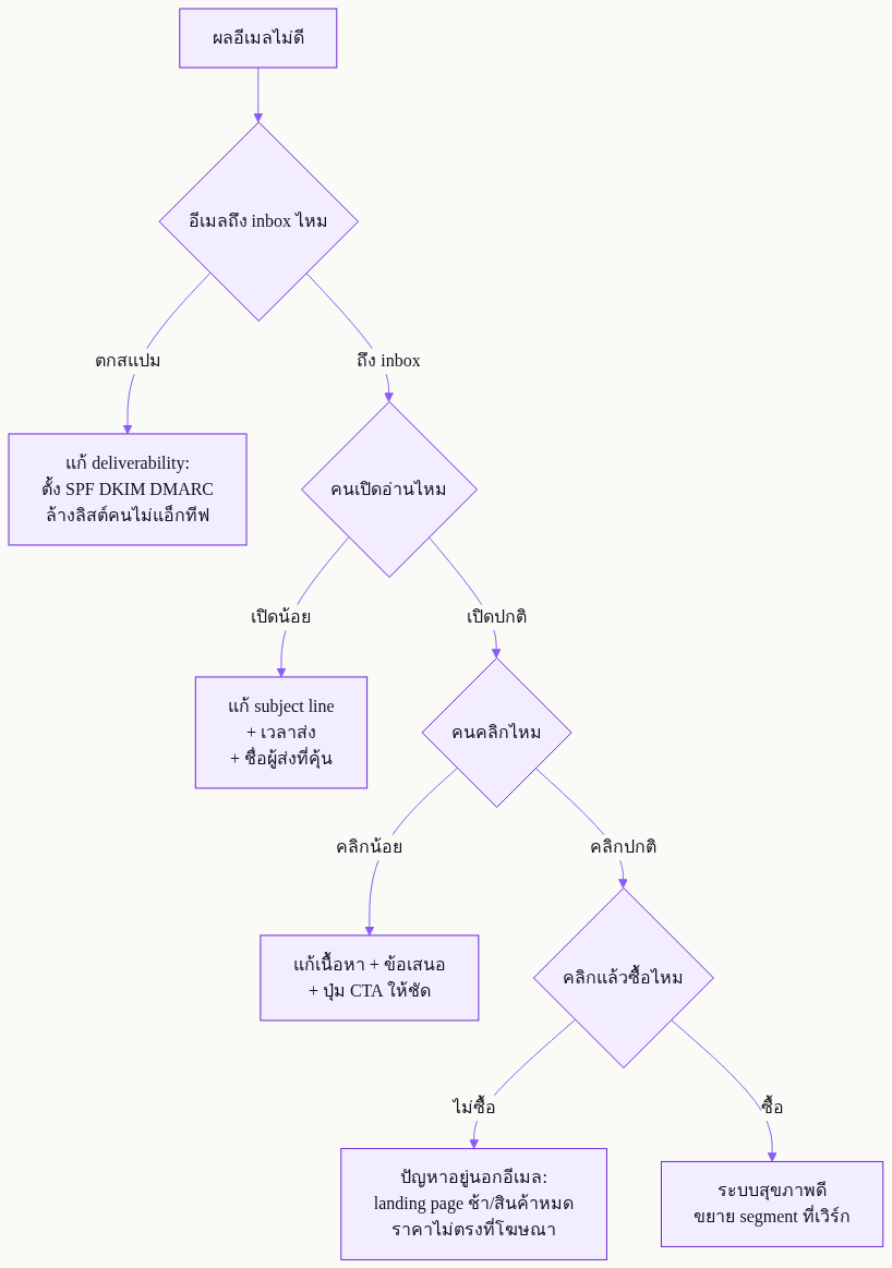 email marketing b2c: วางระบบให้ขายได้ ไม่โดนมองว่าสแปม (2026) — แผนภาพที่ 2