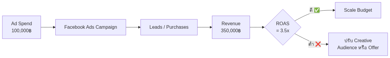 Facebook Ads ROAS: วิธีเพิ่ม ROAS 3x สำหรับ B2B ไทย 2026 — แผนภาพที่ 1