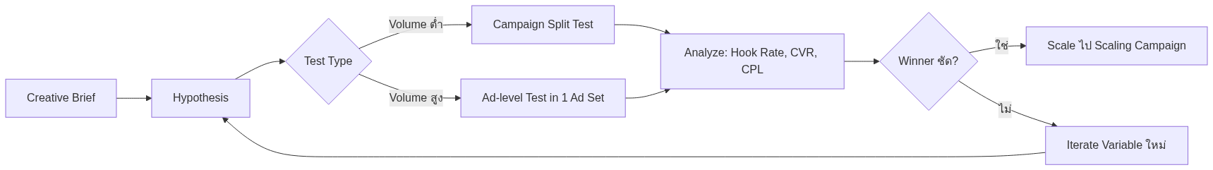Facebook Creative Testing 2026 — คู่มือทดสอบครีเอทีฟ B2B — แผนภาพที่ 1