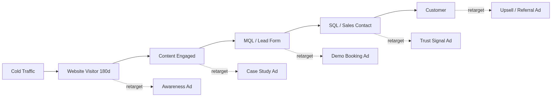 Facebook Retargeting B2B — Custom Audience & Funnel 2026 — แผนภาพที่ 1