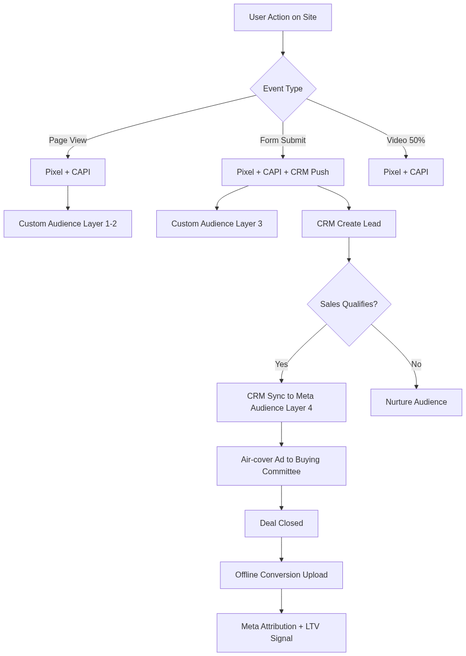 Facebook Retargeting B2B — Custom Audience & Funnel 2026 — แผนภาพที่ 2