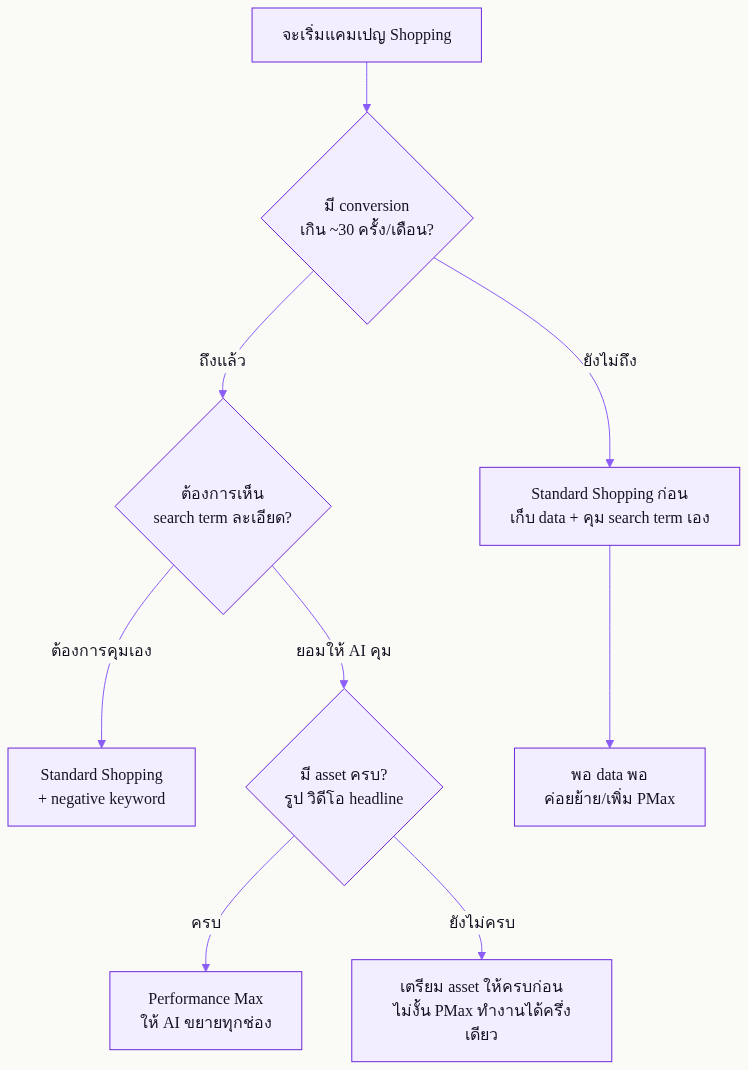 Google Shopping Ads ไทย: คู่มือตั้งค่าครบ ปี 2026 — แผนภาพที่ 2