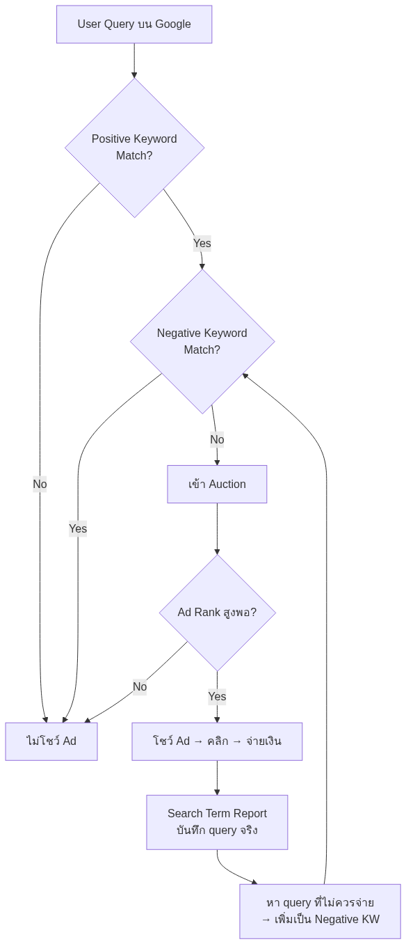 Negative Keyword Google Ads — ตั้งค่าลด CPA 40% ปี 2026 — แผนภาพที่ 1