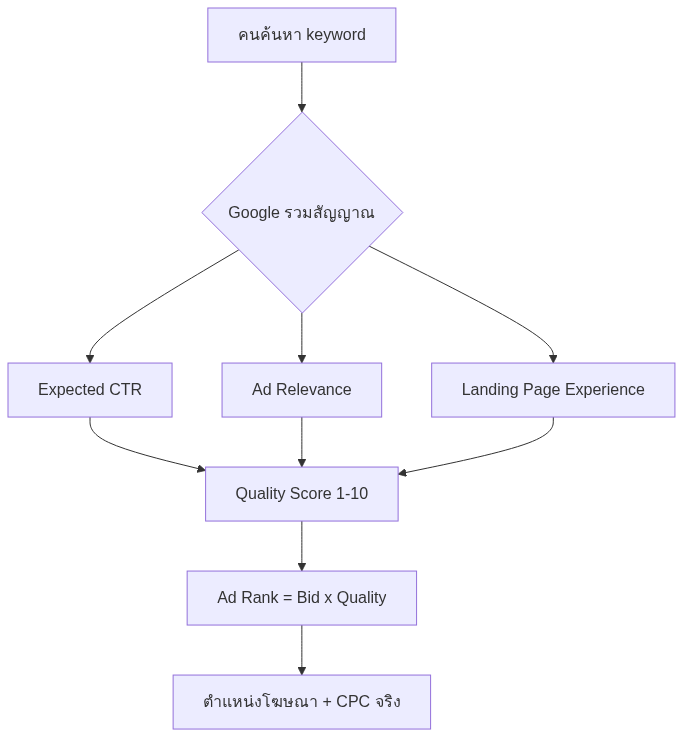 Quality Score Google Ads คืออะไร ทำไม CPC B2B แพงกว่าที่ควร ปี 2026 — แผนภาพที่ 1