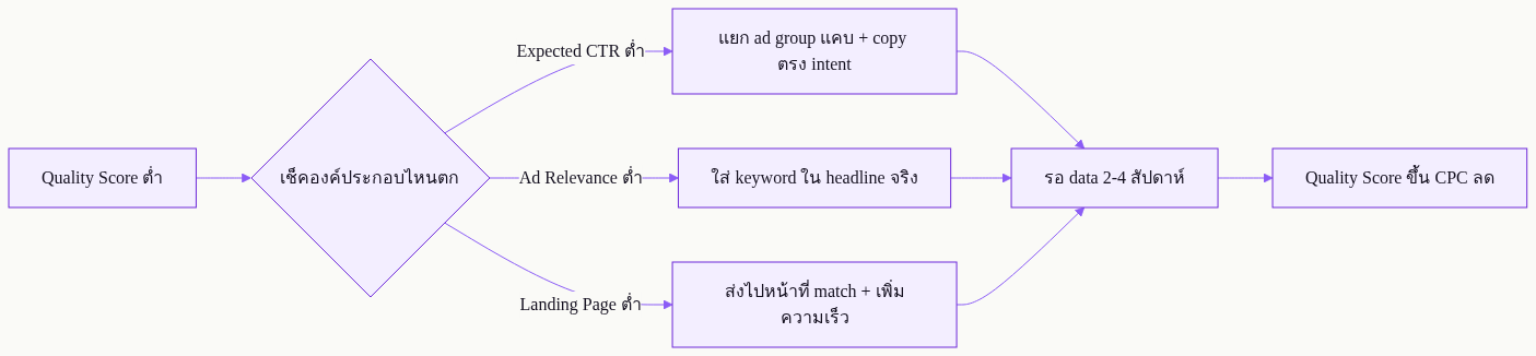 Quality Score Google Ads คืออะไร ทำไม CPC B2B แพงกว่าที่ควร ปี 2026 — แผนภาพที่ 2