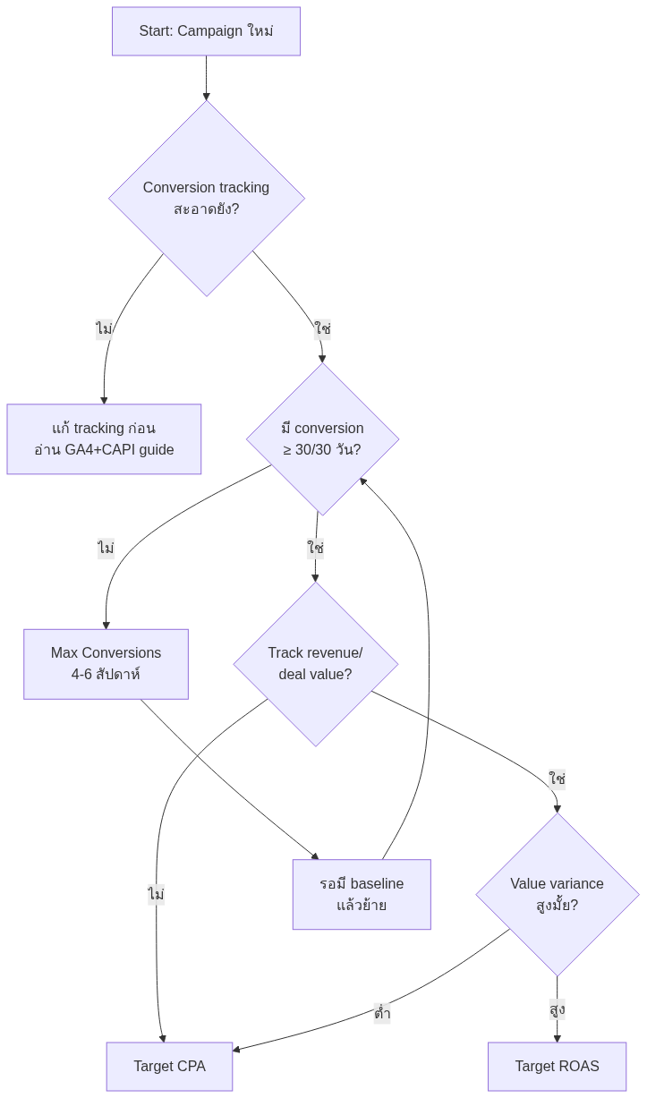 Smart Bidding Google Ads — คู่มือใช้จริงสำหรับ B2B ปี 2026 — แผนภาพที่ 2